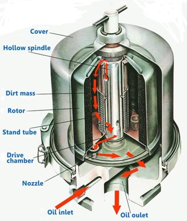 Centrifugal Oil Filtration Machine – fintekengineers